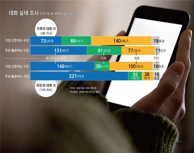 대화실종 시대] 추석에도 목소리는 없었다… 안부도 약속도 “카톡” “카톡”