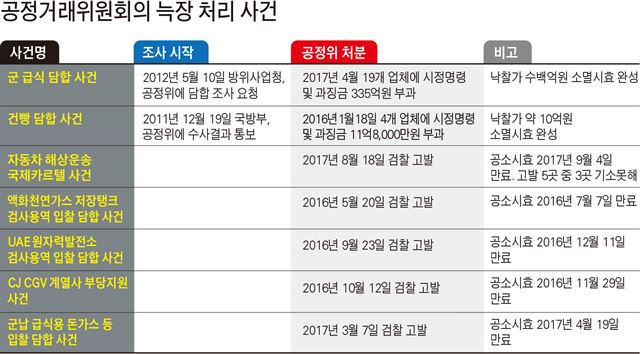 단독] 국고 수백억원 날린 '늑장 공정위'