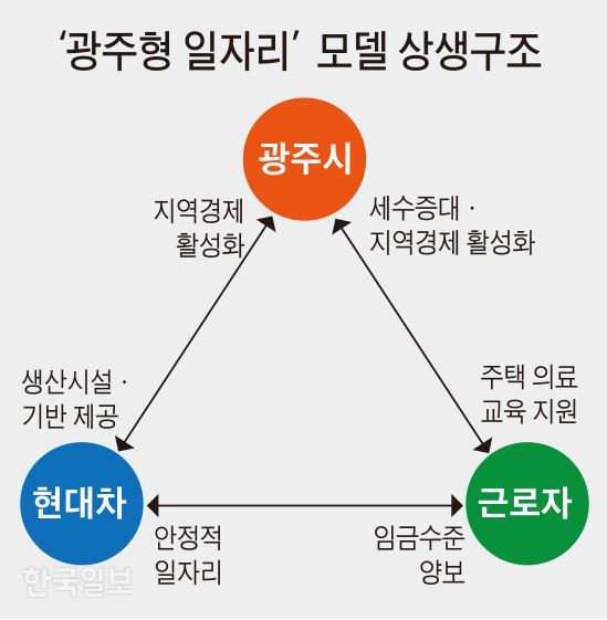 단독]노ㆍ사ㆍ지자체 '일자리 만들기 실험' 첫 결실