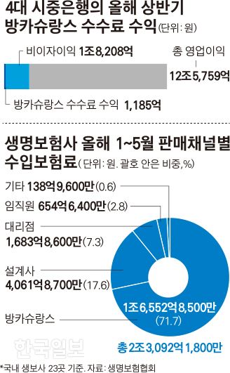 적금인 양 보험 팔고 나몰라라... 방카슈랑스 여전한 '고질병'