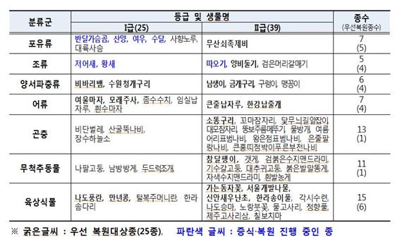 멸종위기종 증식→서식지보전… 10년내 25종이 돌아온다