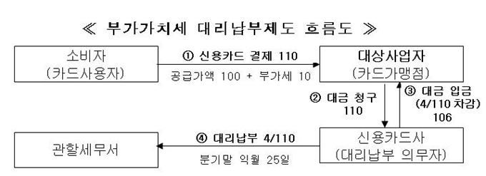 카드사를 통한 부가가치세 납부제도!! 유흥주점과 노래방입니다. 4