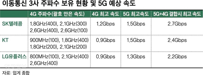 5G가 4G보다 20배 빠르다?... 아직은 이상일 뿐 | 한국일보