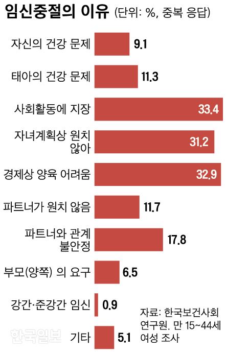 사회적·경제 어려움에…” 낙태 연간 5만여건 추산