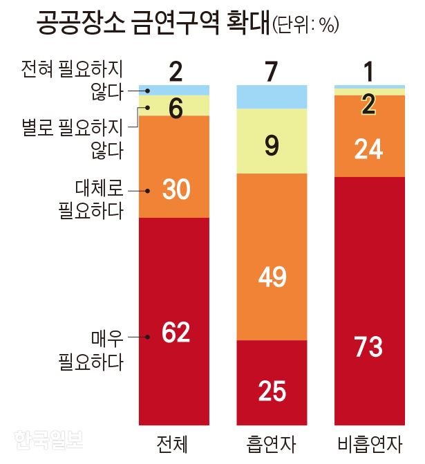 비흡연자 84% “흡연구역 확대” 흡연자 74% “금연구역 늘리자”