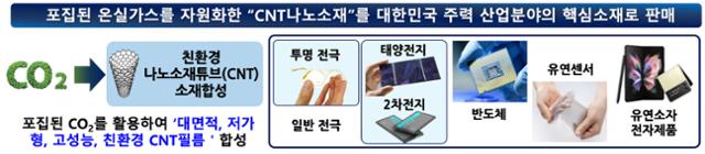 폐기물 재활용한 CNT필름 세계 유일 생산 - 뉴스 썸네일 이미지