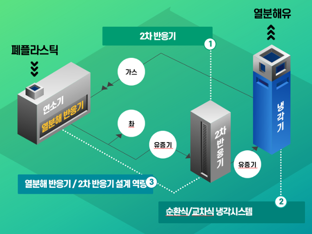 폐자원을 고부가 자원화하는 기술 보유 - 뉴스 썸네일 이미지