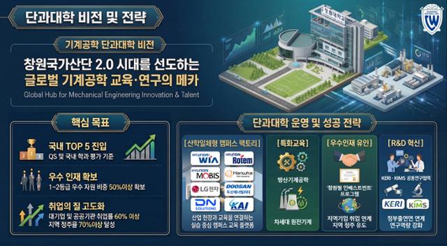 국립창원대, 전국 최초 '기계공학대학' 설립... "5년 내 국내 TOP 5 도약" - 뉴스 썸네일 이미지