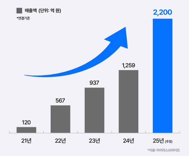 '아이리스브라이트, 2025년 매출 전년 대비 75% 증가' - 뉴스 썸네일 이미지