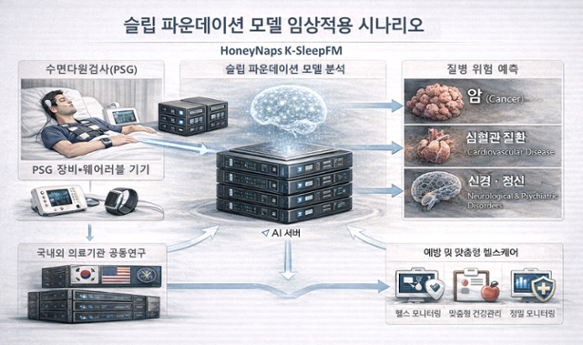 허니냅스, 수면 데이터 기반 질병 예측 AI 모델 개발 추진 - 뉴스 썸네일 이미지