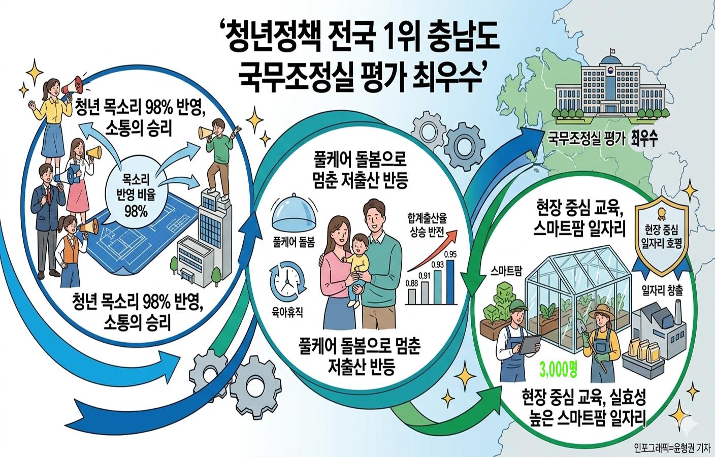 "청년들아, 충남으로 와!"···청년정책 전국 1위, '충남 신화' - 뉴스 썸네일 이미지
