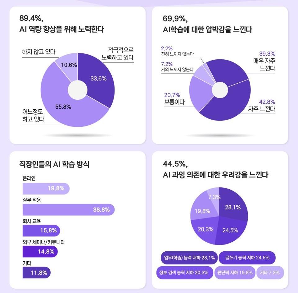 'AI 때문에 비효율적 일 늘어' 직장인들 절반 이상 AI 답변 검증하느라... - 뉴스 썸네일 이미지