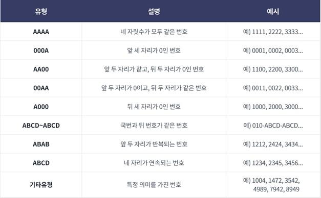 SK텔레콤, '1004' 등 골드번호 1만 개 추첨 - 뉴스 썸네일 이미지