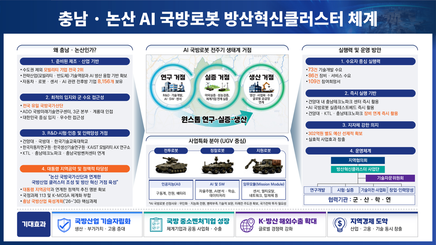 논산, 'AI 국방 로봇' 메카로... 국비 245억 확보·생산 유발 5000억 - 뉴스 썸네일 이미지