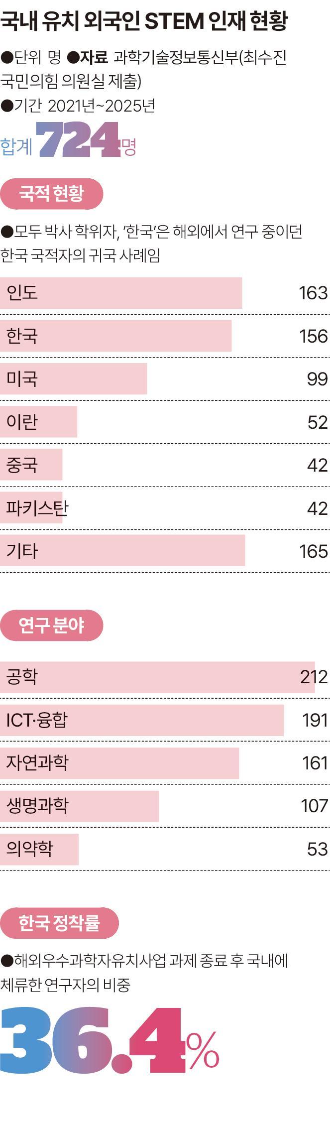 '연봉 3배' 중국 마다하고 카이스트 온 중국인 교수... 인재 유치, 돈만...