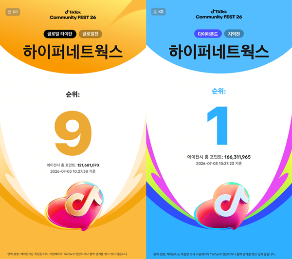 하이퍼네트웍스, 틱톡 CommunityFEST 2026 글로벌 상위권 랭킹 진입 - 뉴스 썸네일 이미지