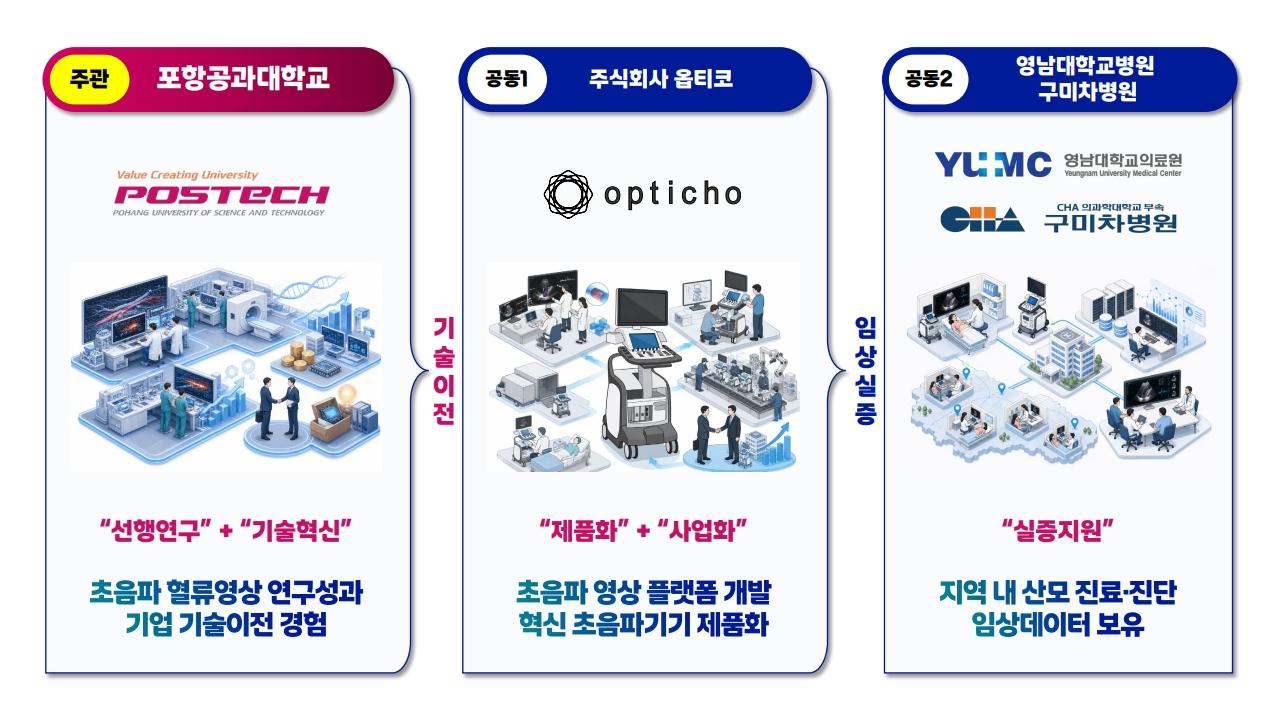 경북도, 포항공대 등과 고위험 태아 조기진단 시스템 개발 추진 - 뉴스 썸네일 이미지