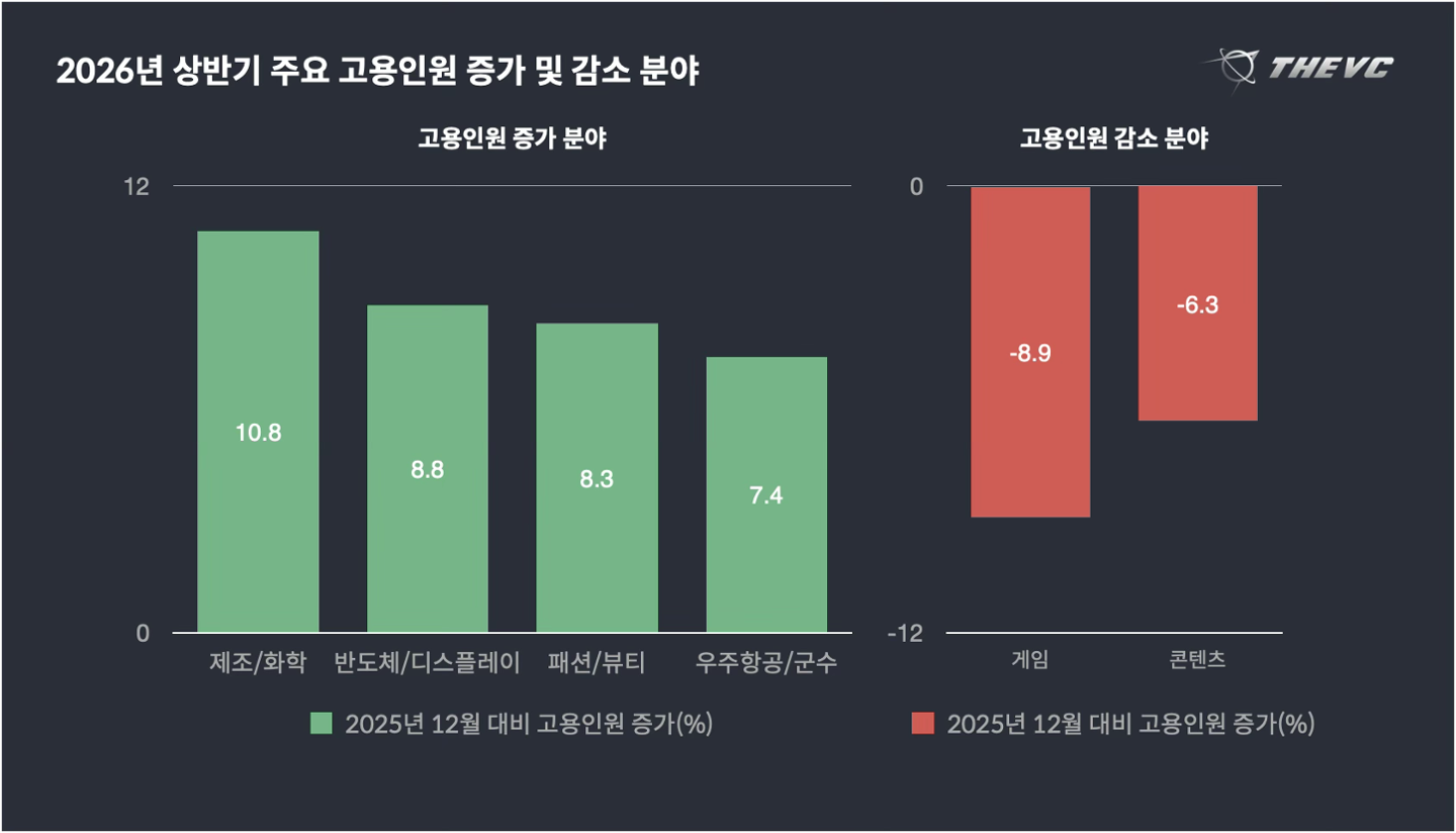 스타트업들 상반기 채용 정체, 퇴사자 포함한 순고용인력은 오히려 감소 - 뉴스 썸네일 이미지