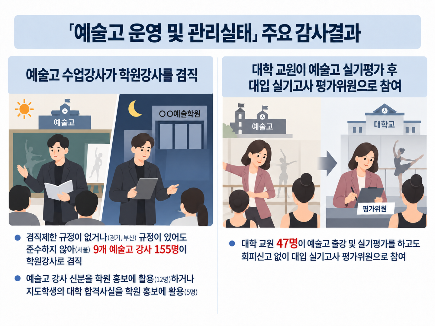 예술고 강사 155명 학원 겸직... 대학 교수는 가르친 학생 입시 평가까지 - 뉴스 썸네일 이미지