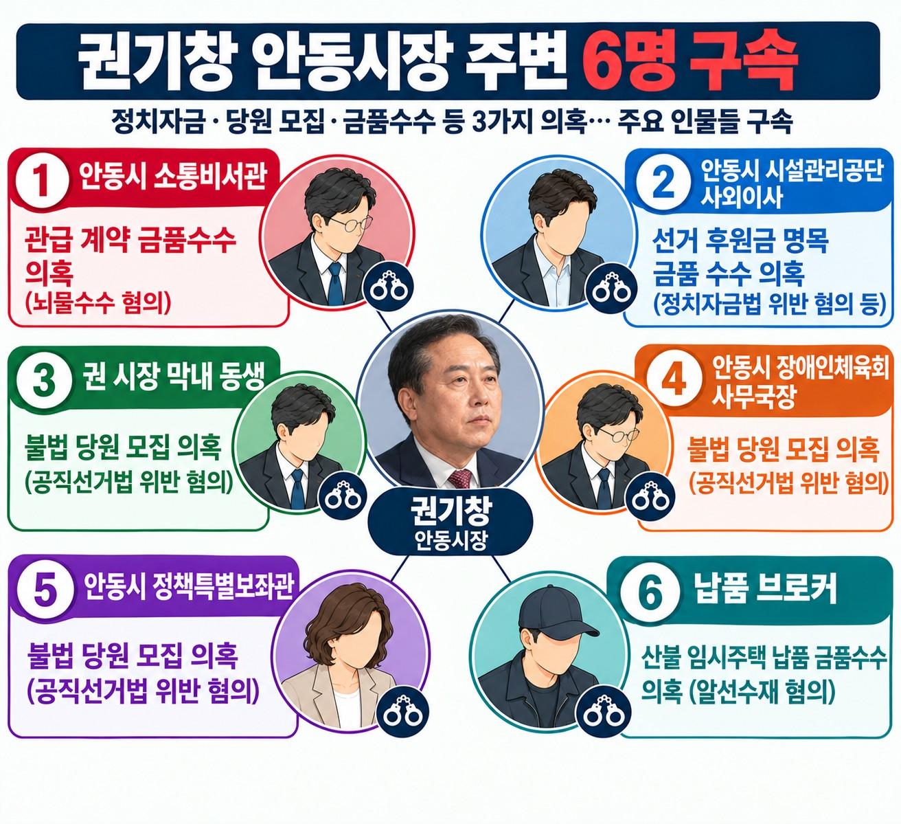 측근 줄줄이 구속, 시의회·노조 사과 요구... 권기창, 숱한 의혹에도 침... - 뉴스 썸네일 이미지