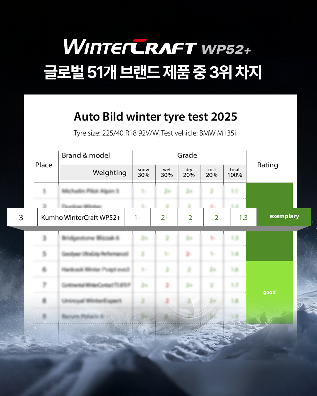 R&D 투자 지속... 프리미엄 브랜드 도약 박차 - 뉴스 썸네일 이미지