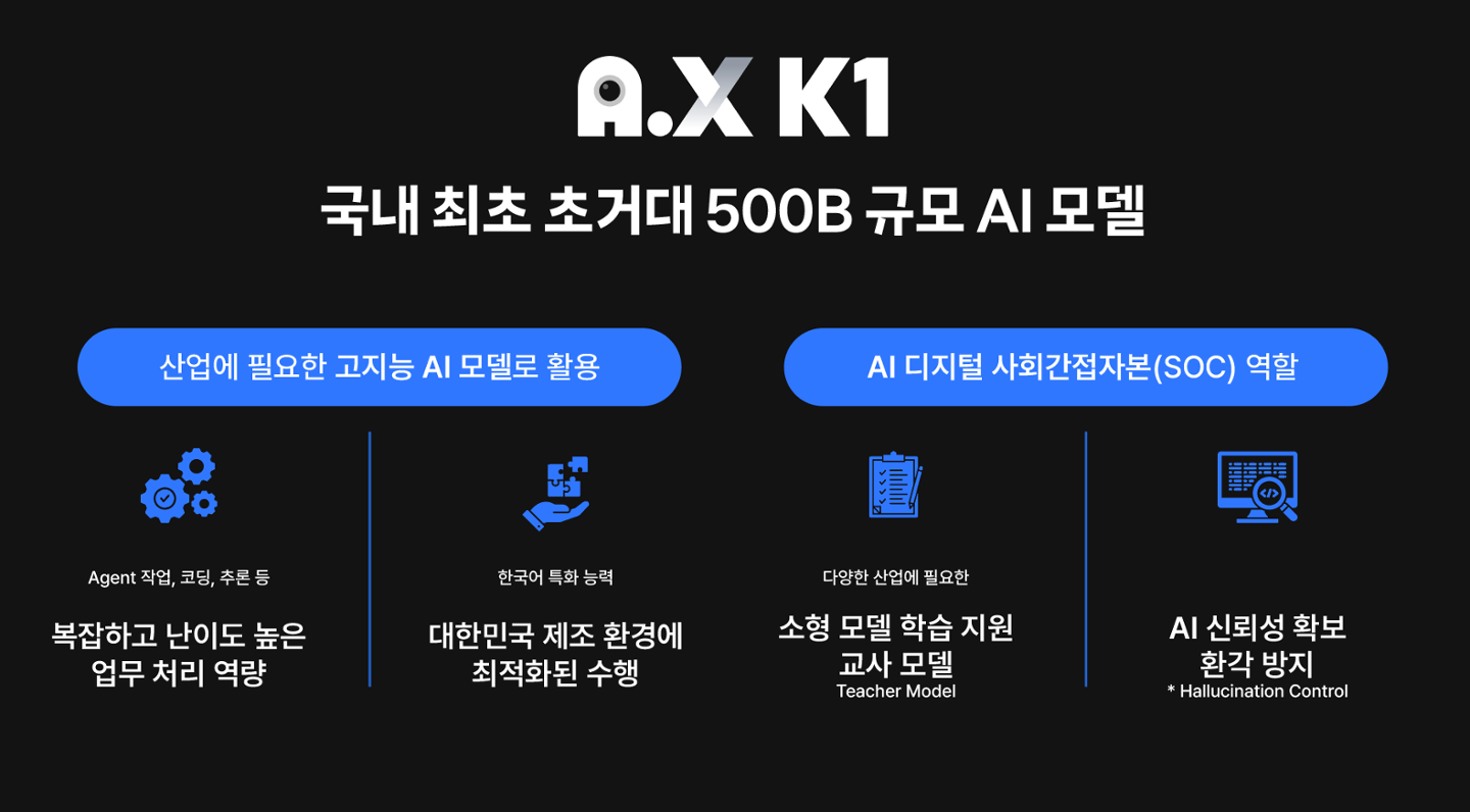 첫 '5000억 매개변수' AI 모델 예고한 SKT... 30일 베일 벗는 국대 AI - 뉴스 썸네일 이미지