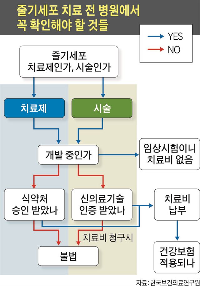줄기세포 치료 비용? 현직 의사가 쳐봤어요.