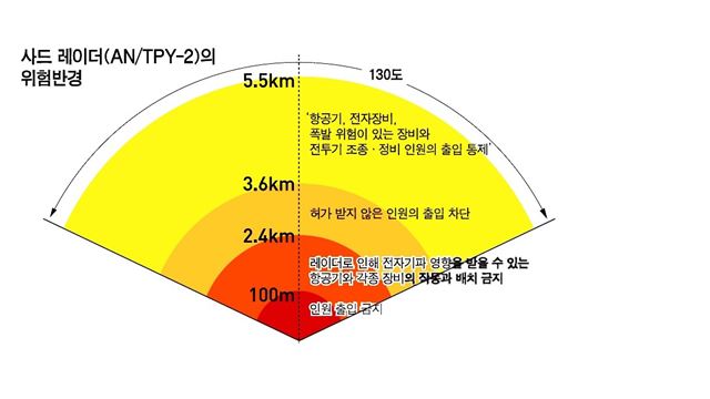 국방부 ‘사드 전자파 위험반경’ 축소 논란