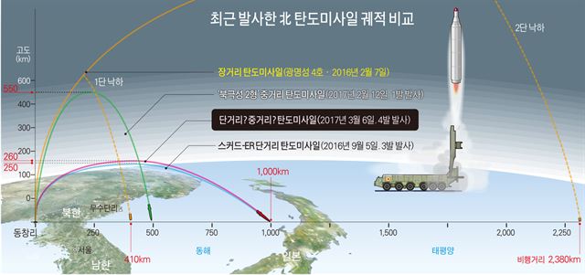 4발 모두 안정적 탄착… ‘동시다발 공격 취약’ 사드 허점 노렸나