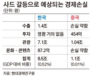 “한국 ‘사드 갈등’ 피해 8.5조… 중국 1.1조의 8배”