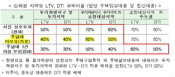 서울ㆍ과천ㆍ세종 주택대출 한도 내일부터 축소…신용대출 쏠림 감시키로