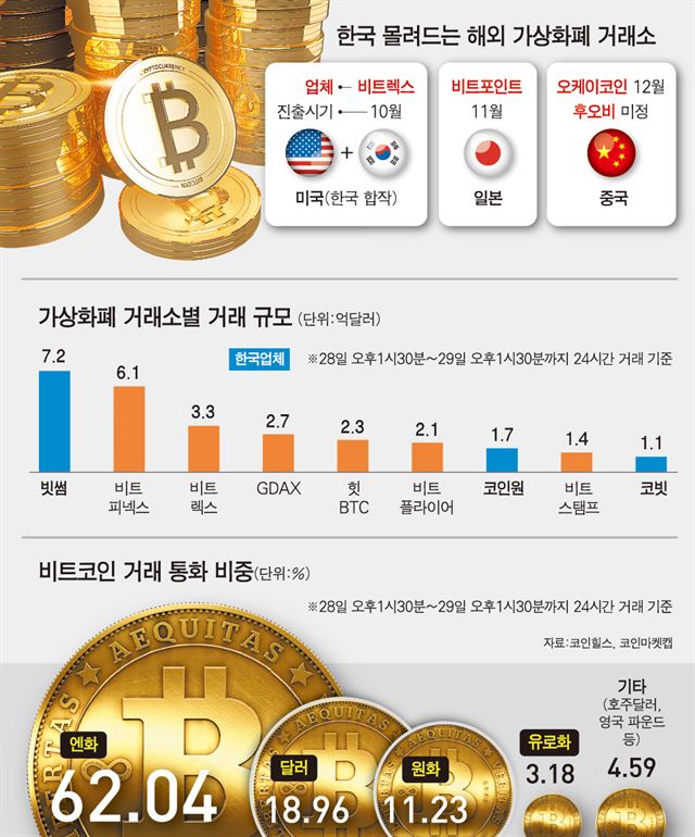 가상 화폐 거래 규제 가상화폐 거래소 몰려오는데… 안전망 없어