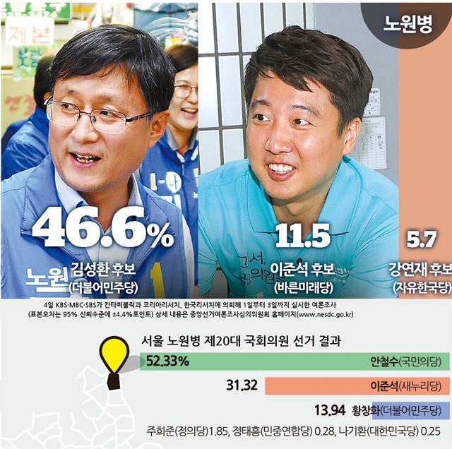 í•œê²° ê°™ì€ ê¹€ì„±í™˜ì„ êµ­íšŒë¡œ ì´ì¤€ì„ ì•„ê¹ì§€ë§Œ ë‹¹ ë•Œë¬¸ì—