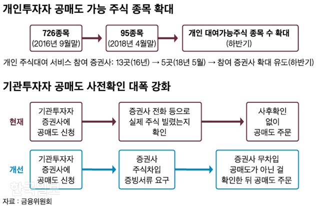 고의로 무차입 공매도 했을 땐 최고수준 징계