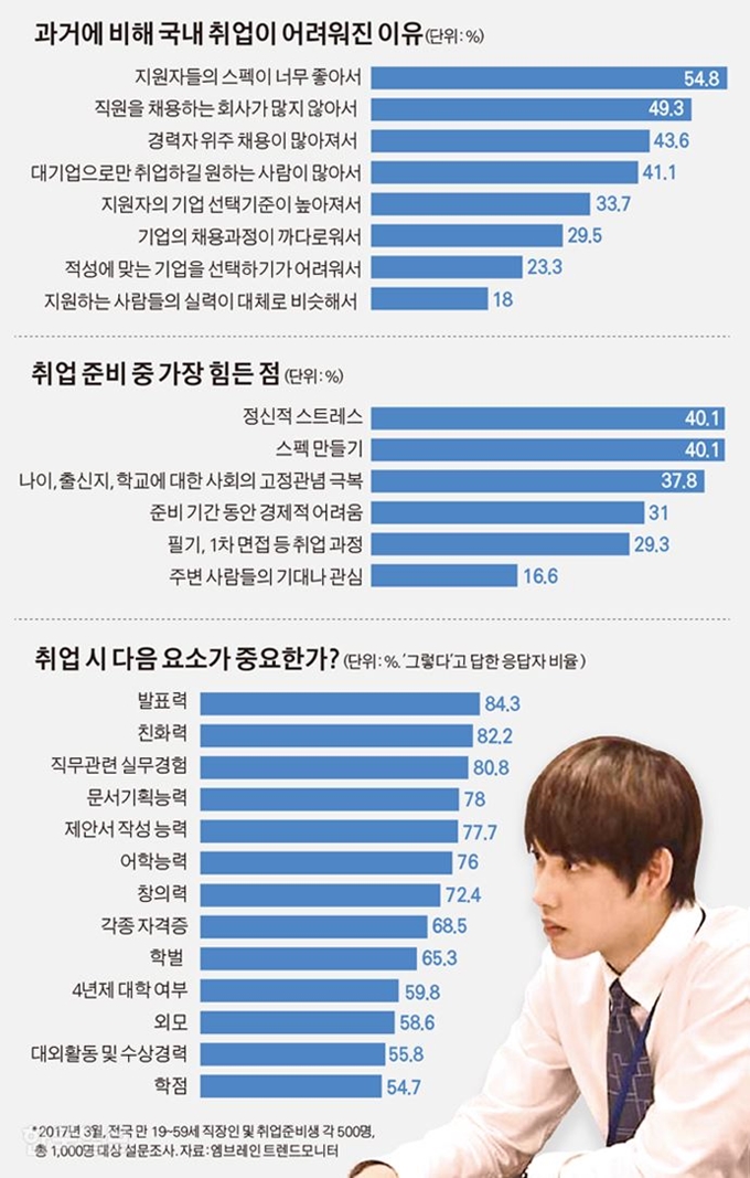 높은 취업 문턱에 고스펙 평준화… 반란조차 쉽지 않은 취준생