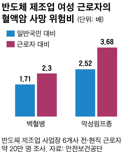 반도체 여성 노동자, 혈액암 사망 위험 최고 3.7배