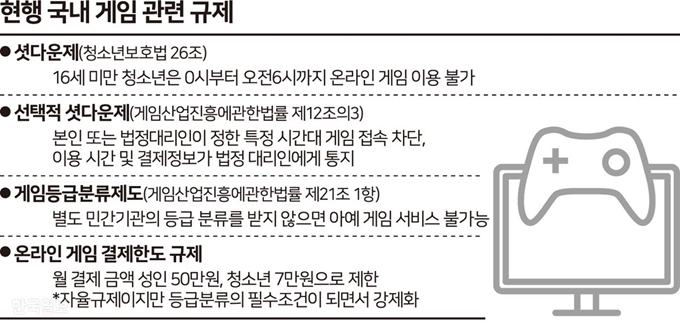 셧다운제 확대? 게임 중독세? 게임업계 노심초사 셧다운제 확대? 게임 중독세? 게임업계 노심초사