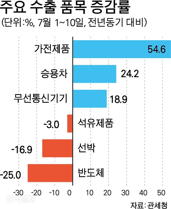 일본 수출 규제 러시아 일본 무역보복 반영 안됐는데도… 반도체 수출 25%나 감소