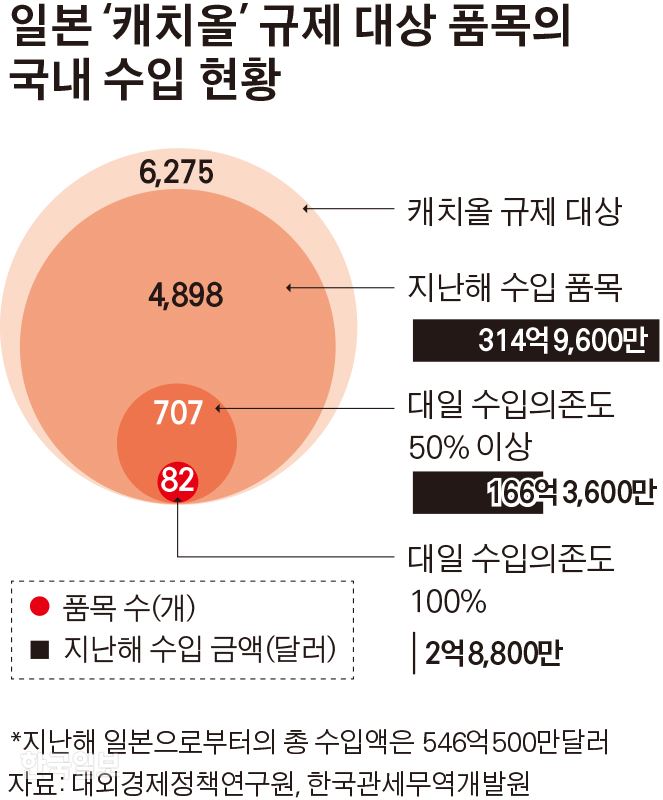 일본 수입 규제 품목 일본 캐치올 규제 품목 중 707개는 대일 수입의존도 50% 넘어
