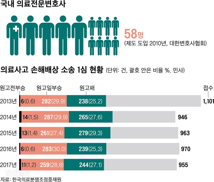 의료사고 손해배상 소송은 쉽지 않지만 2