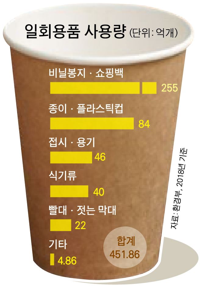 일회용 컵 규제 법 테이크아웃 종이컵 돈 받고, 짜장면에 나무젓가락 안 주고