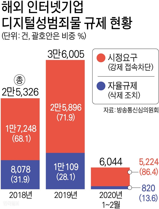 [저작권 한국일보]해외 인터넷기업 디지털성범죄물 규제 현황 그래픽=강준구 기자