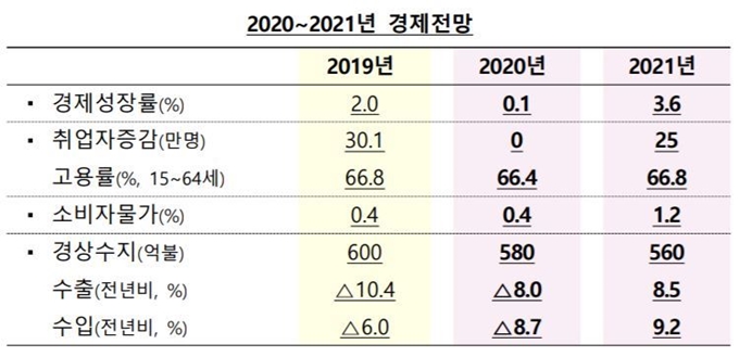 하반기 경제정책방향에 반영된 2020년 경제전망. 기획재정부 제공