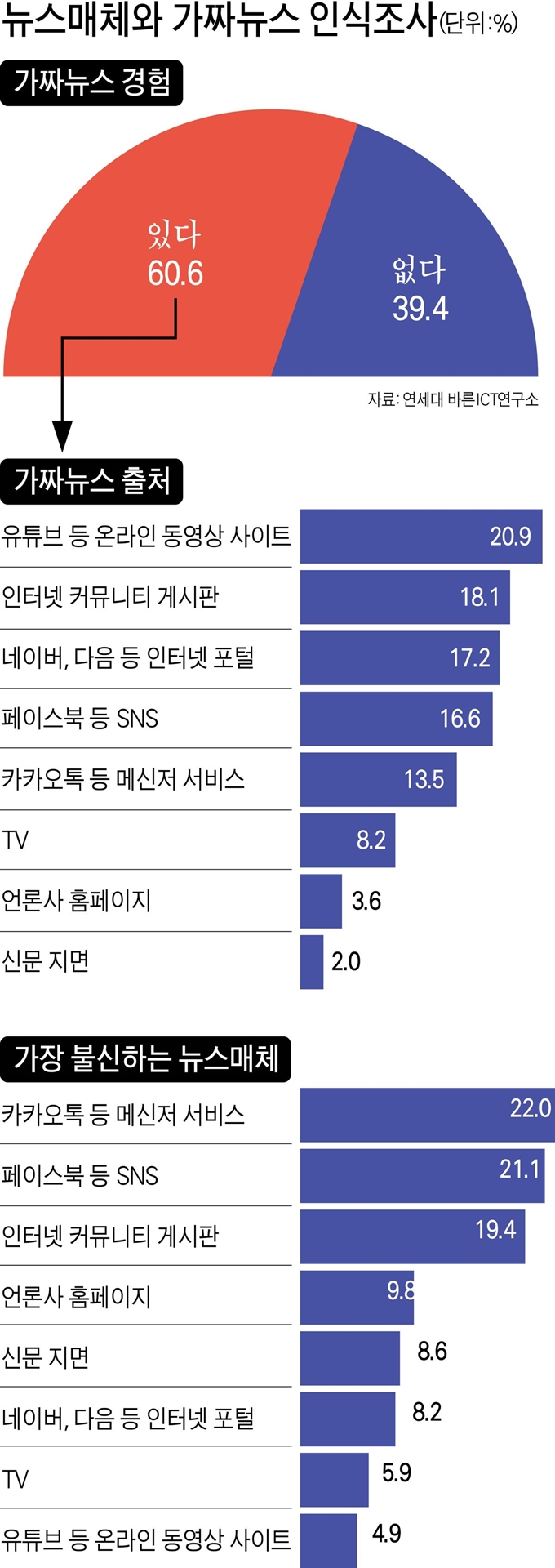 [저작권한국일보]뉴스매체와 가짜뉴스 인식조사