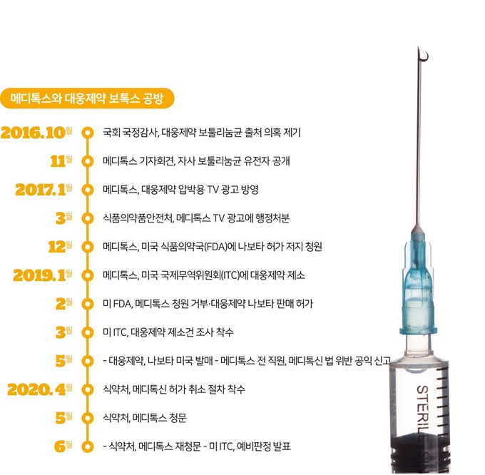 메디톡스와 대웅제약 간 보톡스 공방 일지