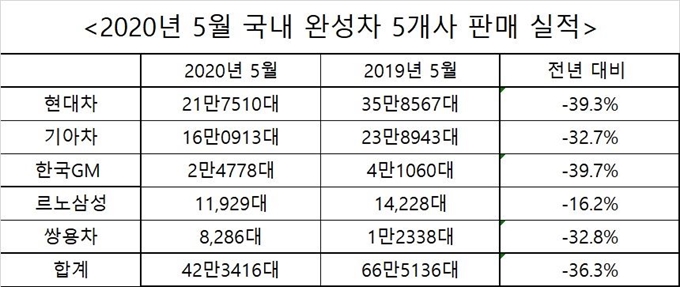 2020년 5월 국내 완성차 판매 실적. 각사 제공