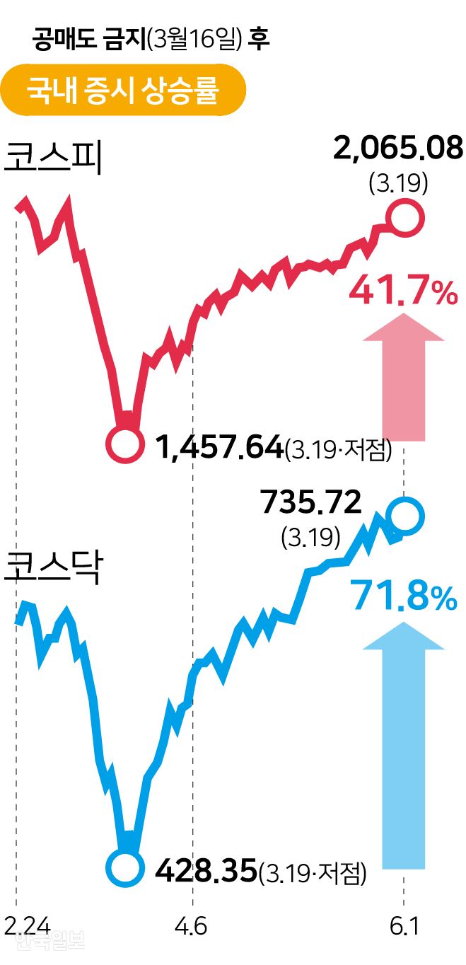 [저작권 한국일보]올해 저점 이후 국내 증시 상승률