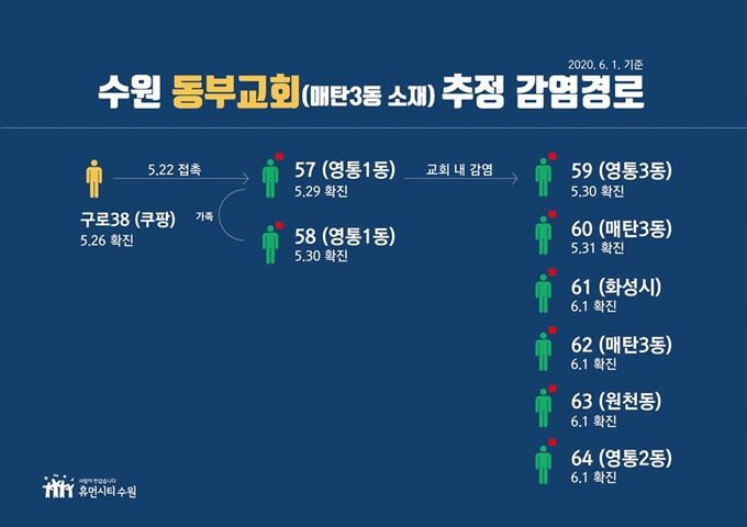 수원 동부교회 추정 감염경로 안내도. 수원시 제공