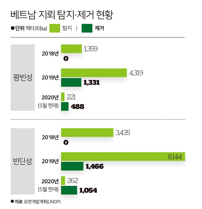 베트남 지뢰 탐지 제거 현황.