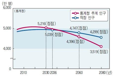 추계인구와 적정인구 추이. <자료: 통계청>